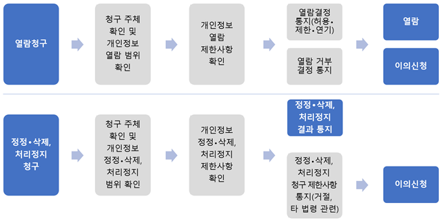 개인정보 열람요구 순서